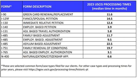 uscis processing times 2023.